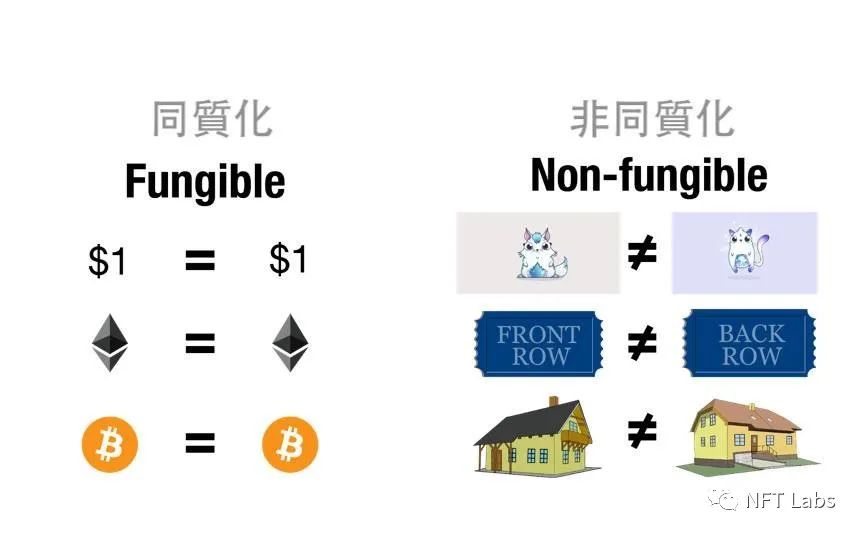 同质化代币和非同质化代币、ERC-20 、ERC-721和ERC-1155的区别?