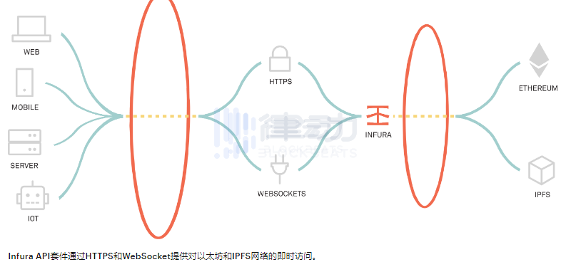 Web3 供应商 Infura「中心化」问题严重，如何解决？