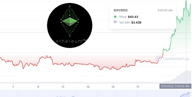 末日战车以太坊经典(ETC)30天内暴涨60% 疑担忧以太坊2.0？