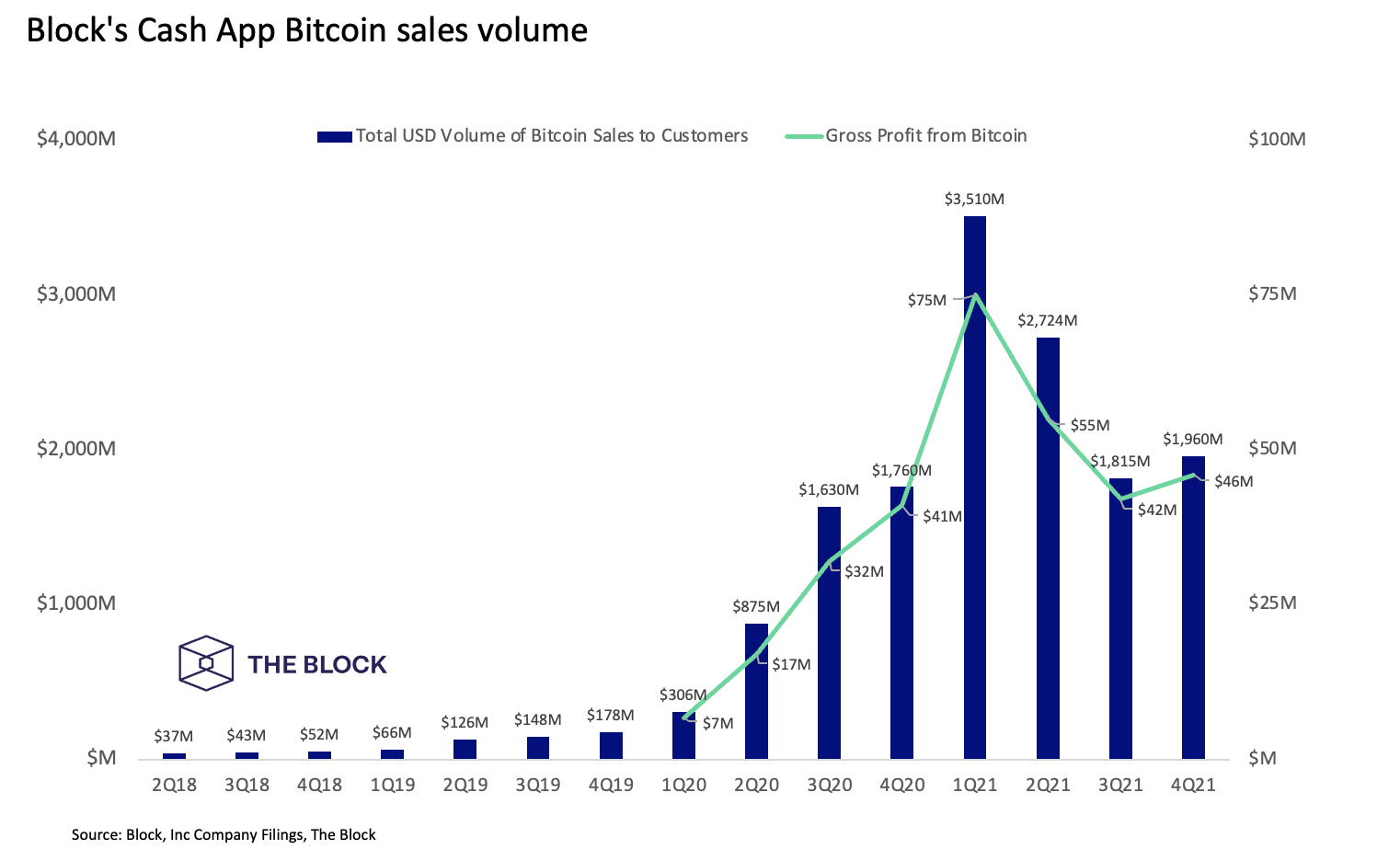 Block的报告称Cash App在2021年第四季度的比特币交易额为19.6亿美元