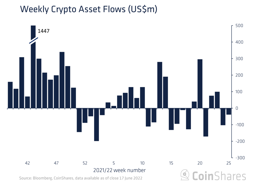 CoinShares 报告显示比特币空头基金资金大量流出