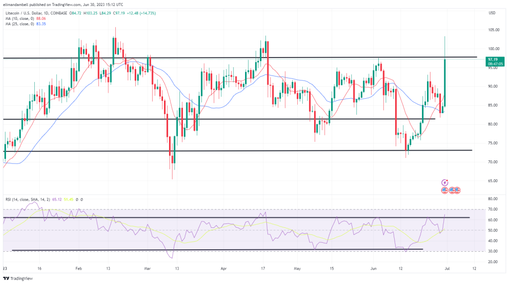 最大的移动公司:LTC,Bch价格周五上涨20%