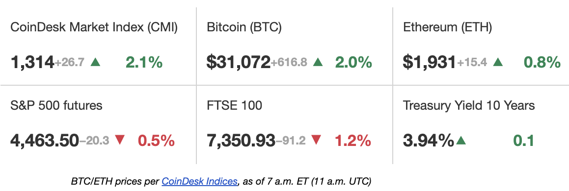 比特币现金上涨超过10%