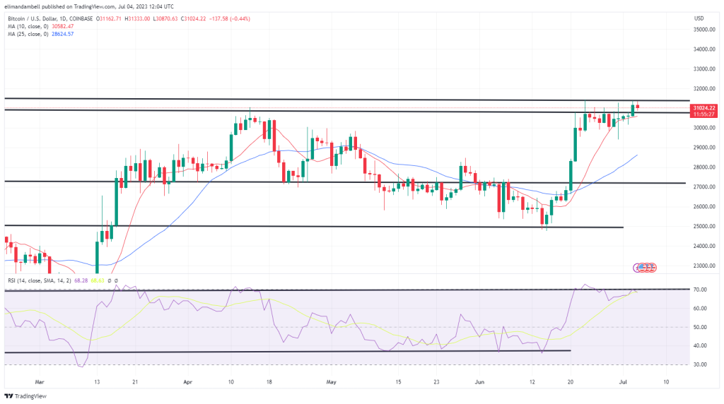 比特币技术分析:BTC边缘接近31,000美元以上一年新高